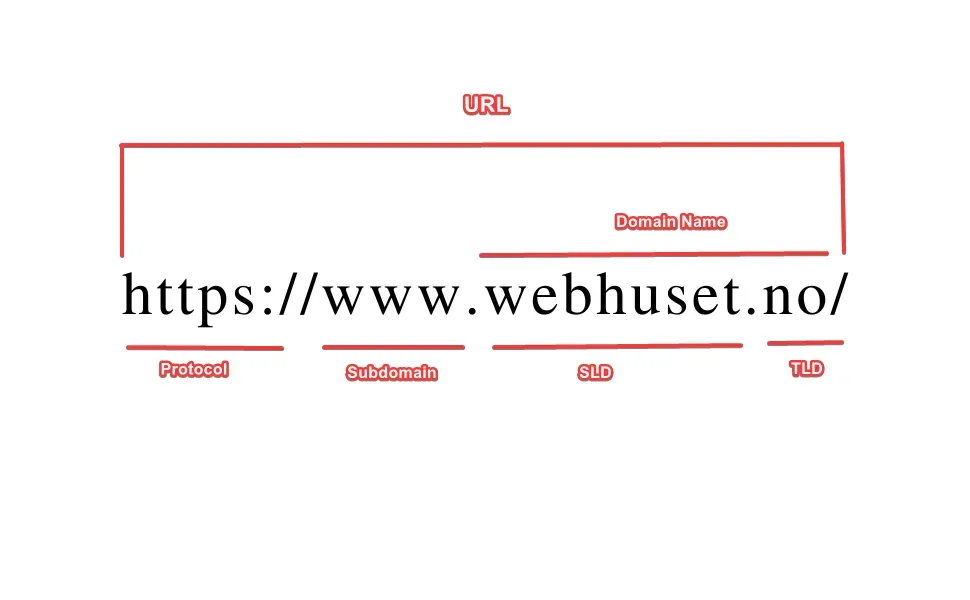 Hvordan Velge Det Beste Domenenavnet (Trinn-For-Trinn Veiledning) 1 url http https